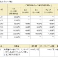 「ずっとドコモ割」（1グループ毎）と「U25応援割」