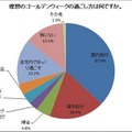 理想のゴールデンウィークの過ごし方は何ですか。