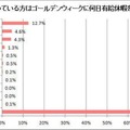 働いている方はゴールデンウィークに何日有給休暇をとりますか。