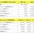 ネット詐欺検知数（2014年3月度）