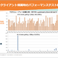 60台のクライアントを収納した場合の比較。安定した接続に自信をみせる