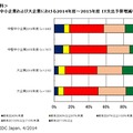 国内中堅中小企業および大企業における2014年度～2015年度IT支出予算増減率