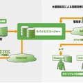 『モバイルマネージャー』提供イメージ図