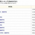 東大合格者数ランキング