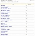 東大文系ランキング