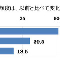 現在のSNS利用頻度は、以前と比べて変化しましたか