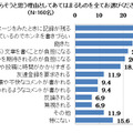 SNSの利用が減った／減らそうと思う理由としてあてはまるものを全てお選びください