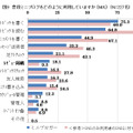 普段ミニブログをどのように利用していますか