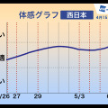 2014年ゴールデンウィーク期間中の体感グラフ（西日本）