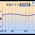 2014年ゴールデンウィーク期間中の体感グラフ（南西諸島）