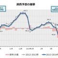 消費税増税前後の消費推移の予想