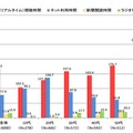 主なメディアの平均利用時間（平日）