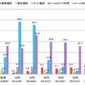 コミュニケーション系メディアの平均利用時間（平日）