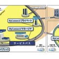 「サービスバス」「HyConnect」のイメージ画像