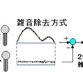 NECのノイズキャンセル技術（2つのマイクで雑音と音声を採取、雑音成分を分離して音声を認識）
