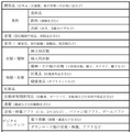 家計消費状況調査において調査予定の商品・サービス