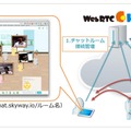 「WebRTC chat on SkyWay」の仕組み