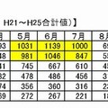 小学生の歩行中の死傷者数