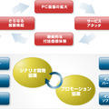 WDLCの活動概要のイメージ図