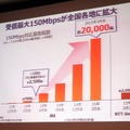 下り最大150Mbpsエリアが拡大