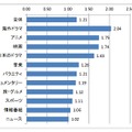 ジャンル別にみた「録画を含めた視聴」のリアルタイム視聴に対する比率（地上波放送番組のみ、5エリアの単純合計、全年代）