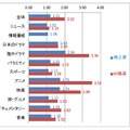 ジャンル別にみた地上波・BS放送の「録画を含めた視聴」のリアルタイム視聴に対する比率（5エリアの単純合計、全年代）