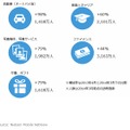 スマートフォンからのカテゴリ別利用者数・増加率（2013年度）