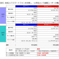 （図5）夫婦2人でスマートフォンを利用し、11年目という長期ユーザーの場合