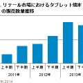 リテール市場におけるタブレット端末の販売数量推移