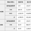 2014年第1四半期の登録件数