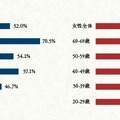 和食に季節感を求める人の割合