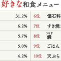もっとも好きな和食