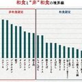 和食と“非”和食の「境界線」