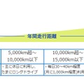 走行距離制度のイメージ（アメリカンホーム保険の発表資料より）