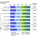 1ヵ月あたりの走行距離（ソニー損保「2013年　全国カーライフ実態調査」より）