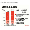 売上高構成2013年度の広告関連の売上高