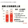 2013年度の広告関連の売上高