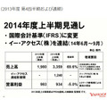 2014年度の上半期の売上予測