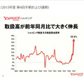 「Yahoo!ショッピング」の取扱高の変動