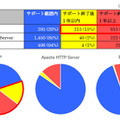 サポート有無に関する集計結果