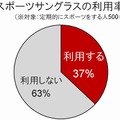 スポーツサングラス、利用のハードル……利用者の満足度は高いのに