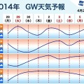 GW後半の天気予報