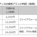 統合ネットワークアプライアンスの提供プランと料金