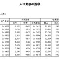 島根県、人口70万人を割る