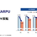 全体ARPUは微減傾向だったが回復もみえてきた