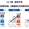 営業利益で2期連続の2桁成長を目指す