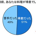 結婚前、あなたは料理が得意でしたか？