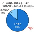 結婚前と結婚後を比べて、料理の腕はあがったと思いますか？