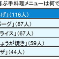 夫がもっとも喜ぶ手料理