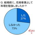 結婚前に、花嫁修業として料理を勉強しましたか？